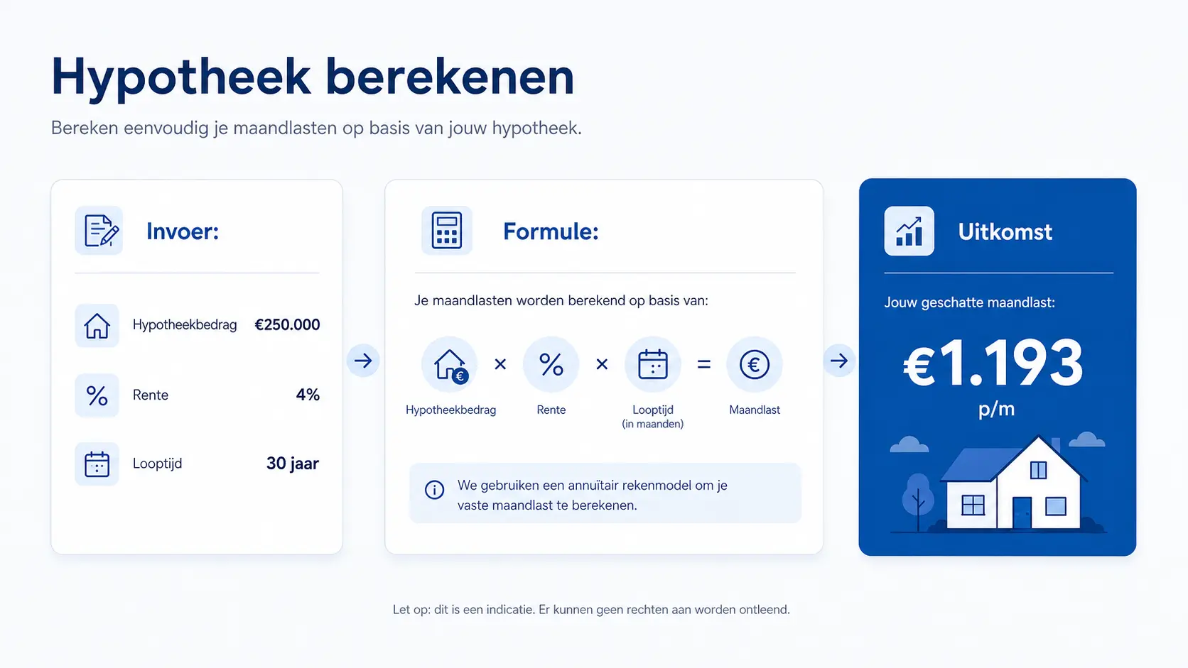 Hypotheek berekenen calculator met invoer, formule en maandlasten voorbeeld