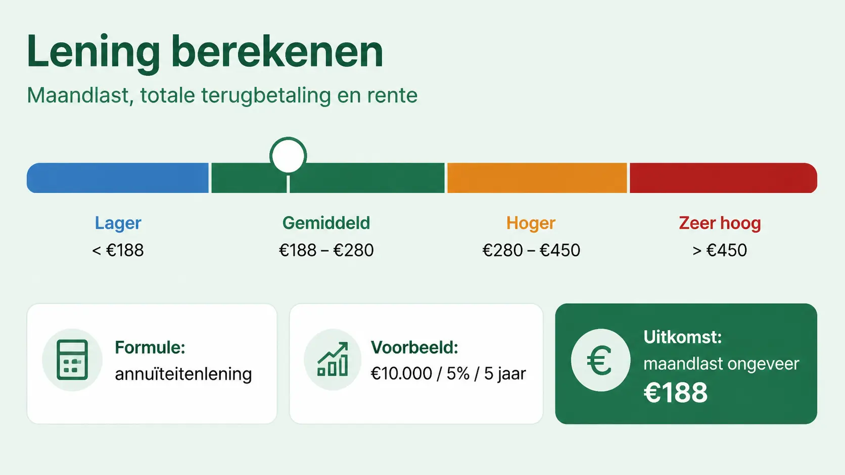 Lening berekenen calculator met maandlast, totale terugbetaling en rente