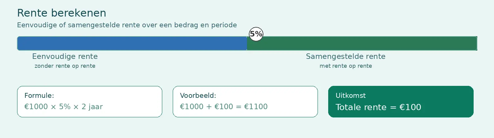 Rente berekenen calculator met eenvoudige rente, samengestelde rente, formule en voorbeeld