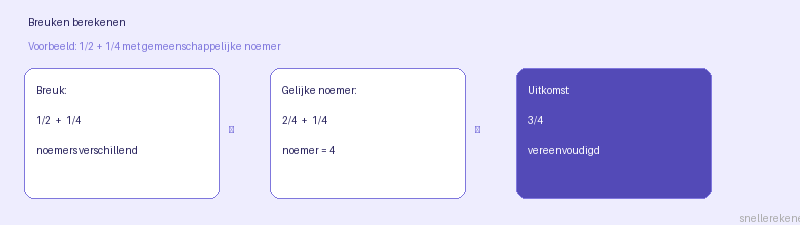 Breuken-berekenen uitleg: breuken optellen met gemeenschappelijke noemer