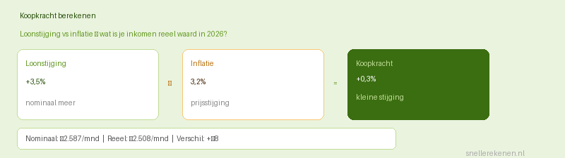 koopkracht berekenen inflatie loonstijging reëel inkomen 2026
