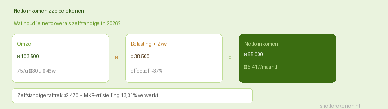 netto inkomen zzp berekenen uurtarief belasting eenmanszaak