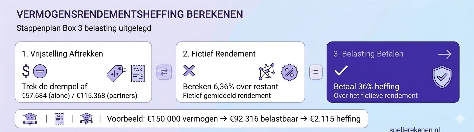 vermogensrendementsheffing berekenen box 3 belasting spaargeld 2026