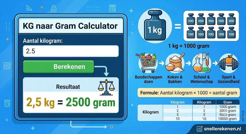 kg naar gram calculator